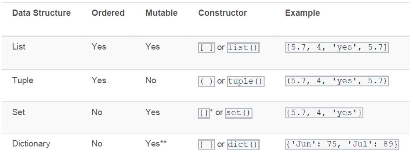 Get Unique Values Of A Key From List Of Dictionary Python